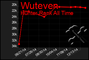 Total Graph of Wuteven