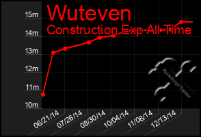 Total Graph of Wuteven