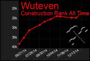Total Graph of Wuteven