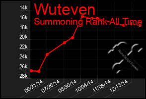Total Graph of Wuteven