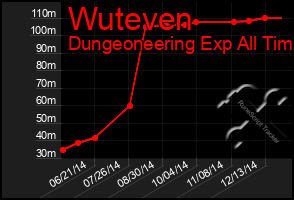 Total Graph of Wuteven