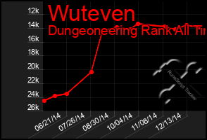 Total Graph of Wuteven