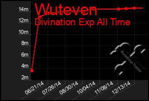 Total Graph of Wuteven