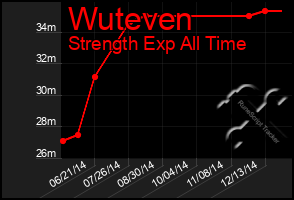 Total Graph of Wuteven