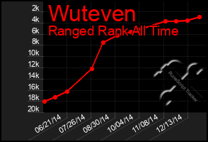 Total Graph of Wuteven