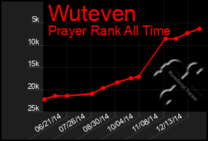 Total Graph of Wuteven