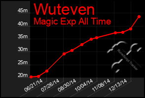 Total Graph of Wuteven
