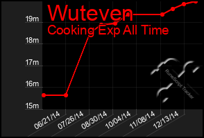 Total Graph of Wuteven