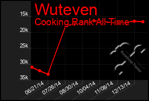 Total Graph of Wuteven