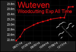 Total Graph of Wuteven