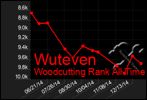 Total Graph of Wuteven