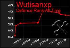 Total Graph of Wutisanxp