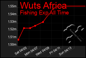 Total Graph of Wuts Africa