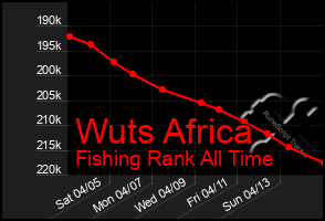 Total Graph of Wuts Africa