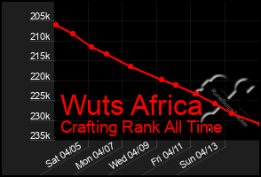 Total Graph of Wuts Africa