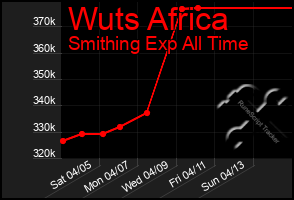 Total Graph of Wuts Africa