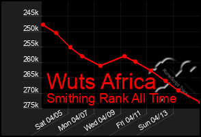 Total Graph of Wuts Africa