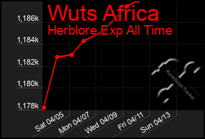 Total Graph of Wuts Africa