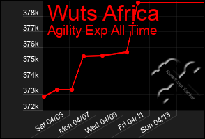 Total Graph of Wuts Africa