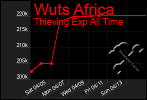 Total Graph of Wuts Africa