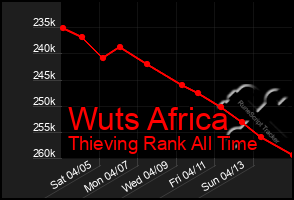 Total Graph of Wuts Africa