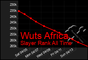 Total Graph of Wuts Africa