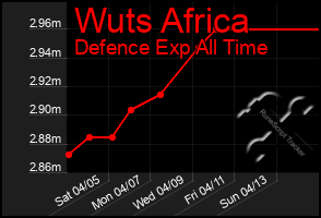 Total Graph of Wuts Africa