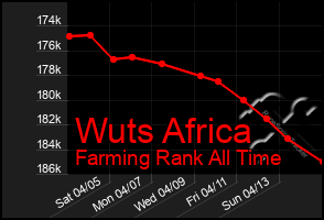 Total Graph of Wuts Africa