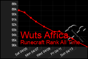 Total Graph of Wuts Africa