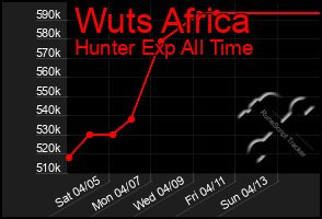 Total Graph of Wuts Africa