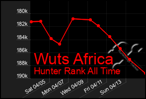 Total Graph of Wuts Africa