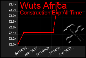 Total Graph of Wuts Africa