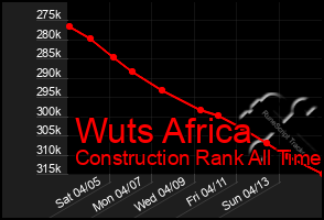 Total Graph of Wuts Africa