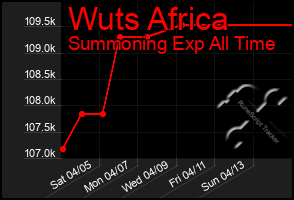 Total Graph of Wuts Africa