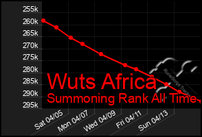 Total Graph of Wuts Africa