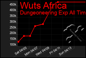 Total Graph of Wuts Africa