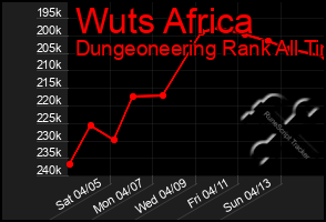 Total Graph of Wuts Africa