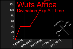 Total Graph of Wuts Africa