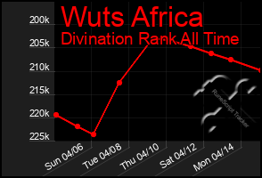 Total Graph of Wuts Africa