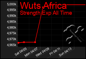 Total Graph of Wuts Africa