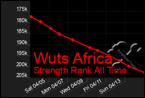 Total Graph of Wuts Africa