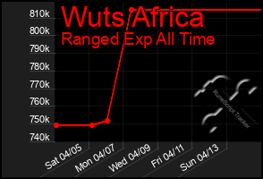 Total Graph of Wuts Africa