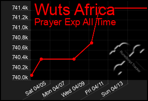 Total Graph of Wuts Africa