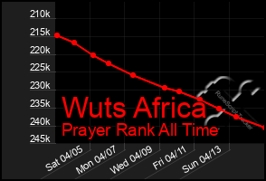 Total Graph of Wuts Africa