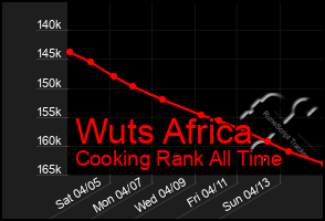 Total Graph of Wuts Africa