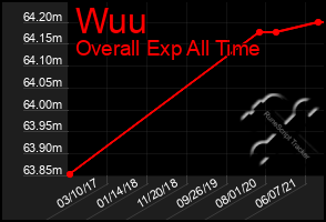 Total Graph of Wuu