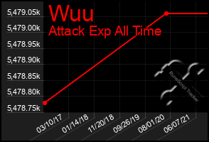 Total Graph of Wuu