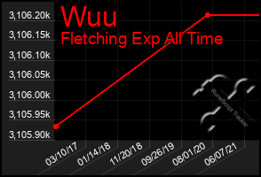 Total Graph of Wuu