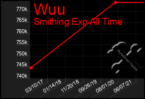 Total Graph of Wuu