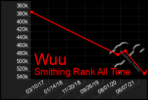 Total Graph of Wuu